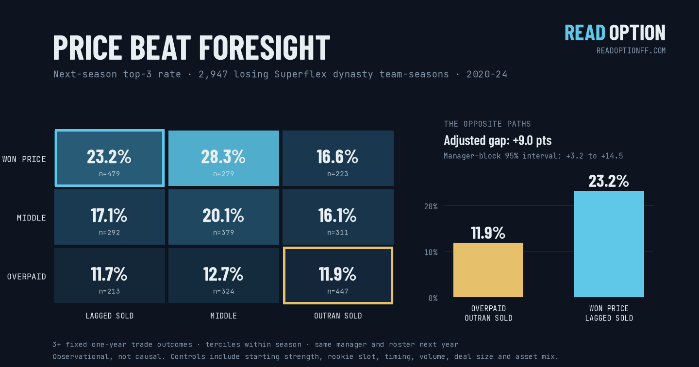 Next-season top-three rates for losing Superflex dynasty teams, split by trade-day price and one-year relative asset value movement.