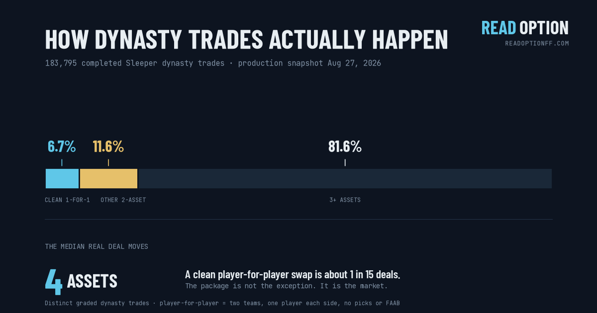 Completed dynasty trades split into clean player-for-player, other two-asset deals, and deals moving three or more assets.